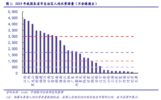 2019 年我國(guó)各省市自治區(qū)人均水資源量