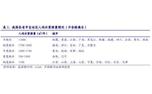 我國(guó)各省市自治區(qū)人均水資源量情況